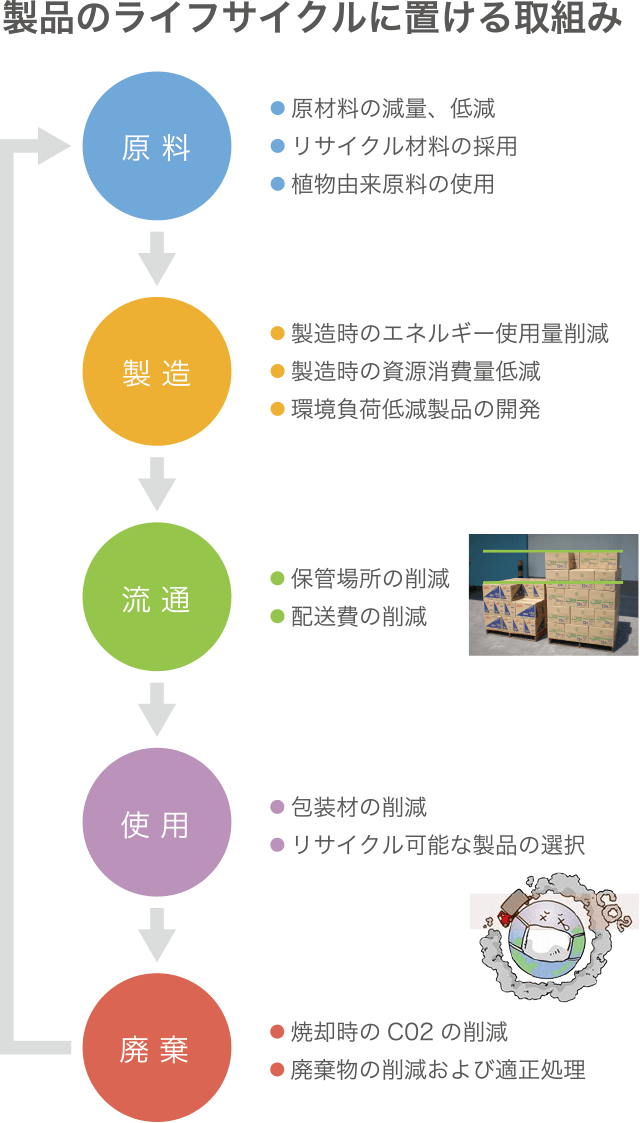 製品のライフサイクルに置ける取組み